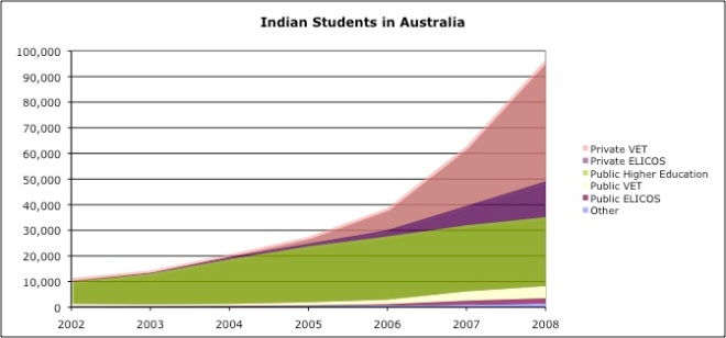 Indian Students in Australia Chart